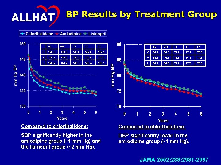 BP Results by Treatment Group ALLHAT BL 6 M 1 Y 3 Y 5