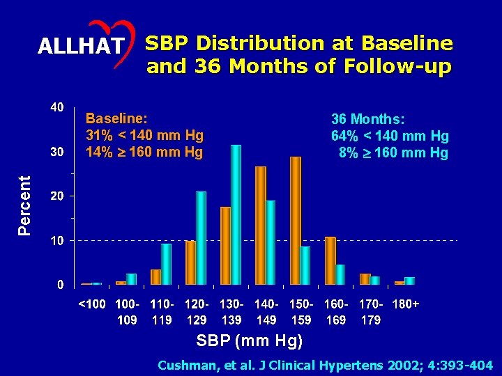 ALLHAT SBP Distribution at Baseline and 36 Months of Follow-up 36 Months: 64% <