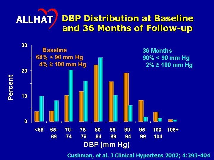 ALLHAT DBP Distribution at Baseline and 36 Months of Follow-up 36 Months 90% <