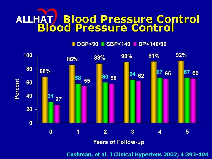 Blood Pressure Control ALLHAT Cushman, et al. J Clinical Hypertens 2002; 4: 393 -404