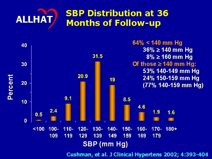 64% < 140 mm Hg 36% 140 mm Hg 8% 160 mm Hg Of