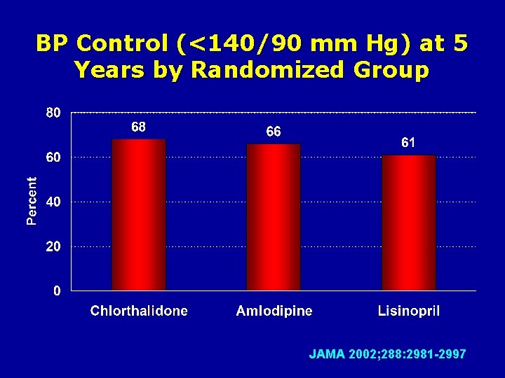 BP Control (<140/90 mm Hg) at 5 Years by Randomized Group JAMA 2002; 288: