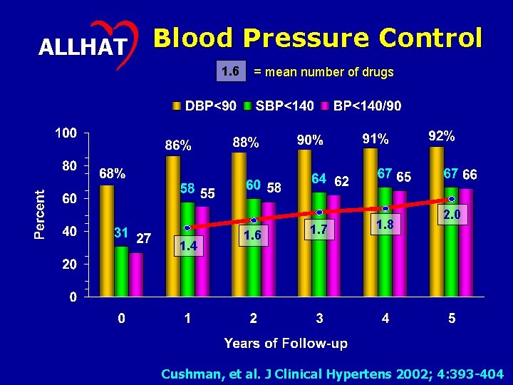 ALLHAT Blood Pressure Control 1. 6 1. 4 = mean number of drugs 1.