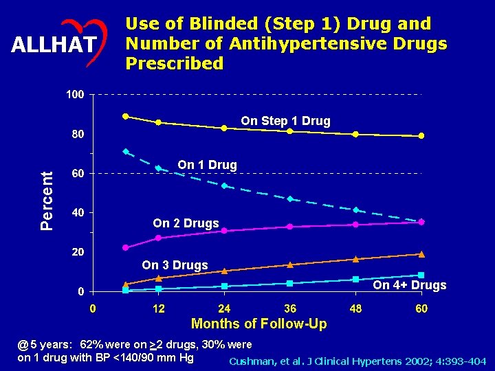 ALLHAT Use of Blinded (Step 1) Drug and Number of Antihypertensive Drugs Prescribed Percent