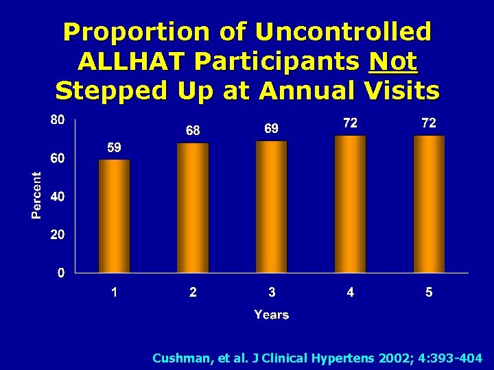 Proportion of Uncontrolled ALLHAT Participants Not Stepped Up at Annual Visits Cushman, et al.