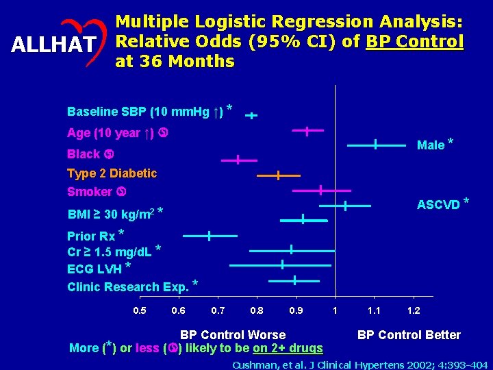 ALLHAT Multiple Logistic Regression Analysis: Relative Odds (95% CI) of BP Control at 36