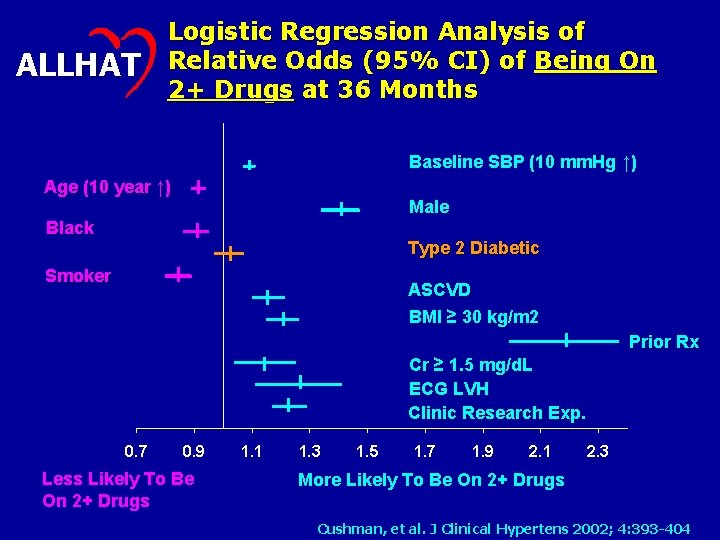 ALLHAT Logistic Regression Analysis of Relative Odds (95% CI) of Being On 2+ Drugs