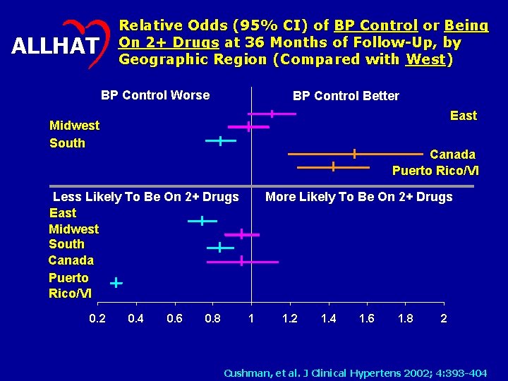 Relative Odds (95% CI) of BP Control or Being On 2+ Drugs at 36