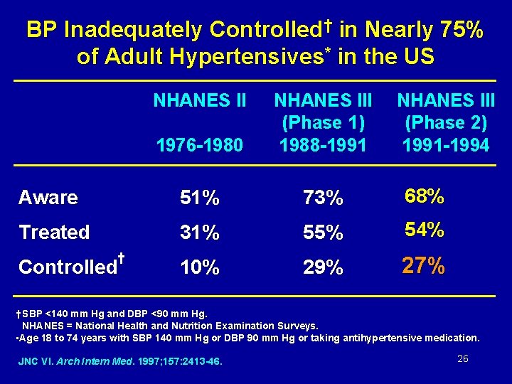 BP Inadequately Controlled† in Nearly 75% of Adult Hypertensives* in the US NHANES II