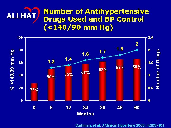 ALLHAT Number of Antihypertensive Drugs Used and BP Control (<140/90 mm Hg) 50% 55%