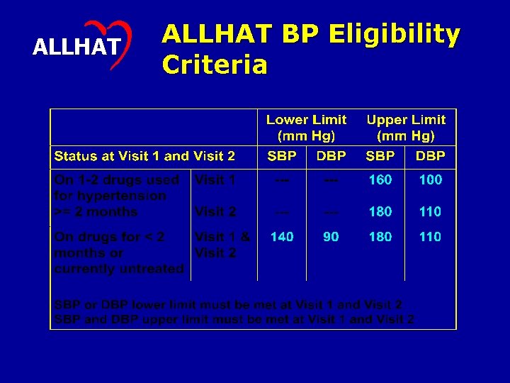 ALLHAT BP Eligibility Criteria 