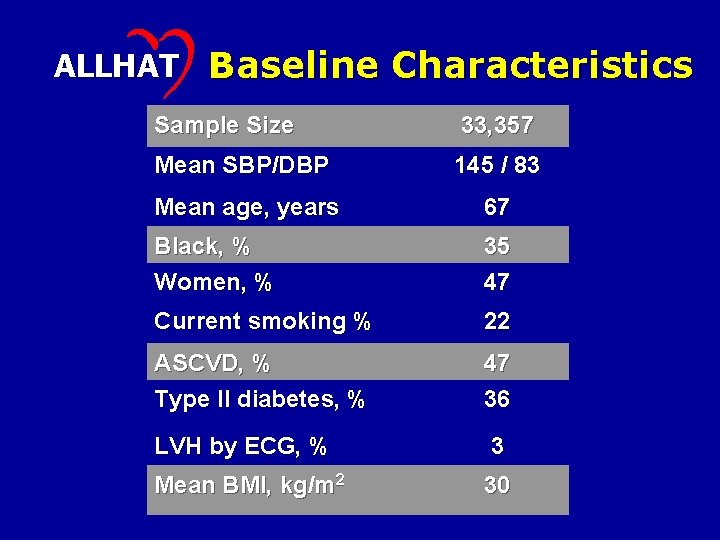 ALLHAT Baseline Characteristics Sample Size 33, 357 Mean SBP/DBP 145 / 83 Mean age,