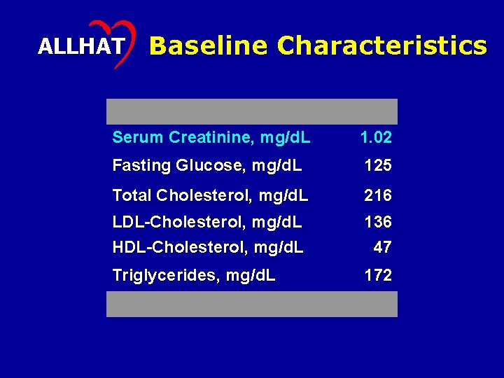 ALLHAT Baseline Characteristics Serum Creatinine, mg/d. L 1. 02 Fasting Glucose, mg/d. L 125