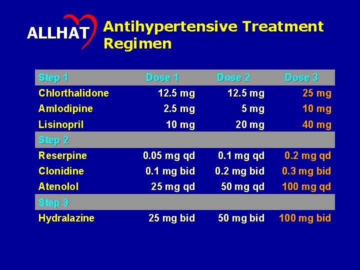 Antihypertensive Treatment ALLHAT Regimen Step 1 Chlorthalidone Dose 1 Dose 2 Dose 3 12.