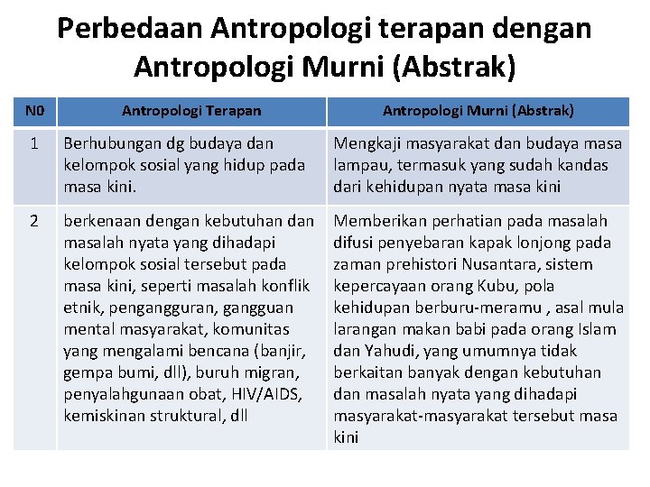 Perbedaan Antropologi terapan dengan Antropologi Murni (Abstrak) N 0 Antropologi Terapan Antropologi Murni (Abstrak)