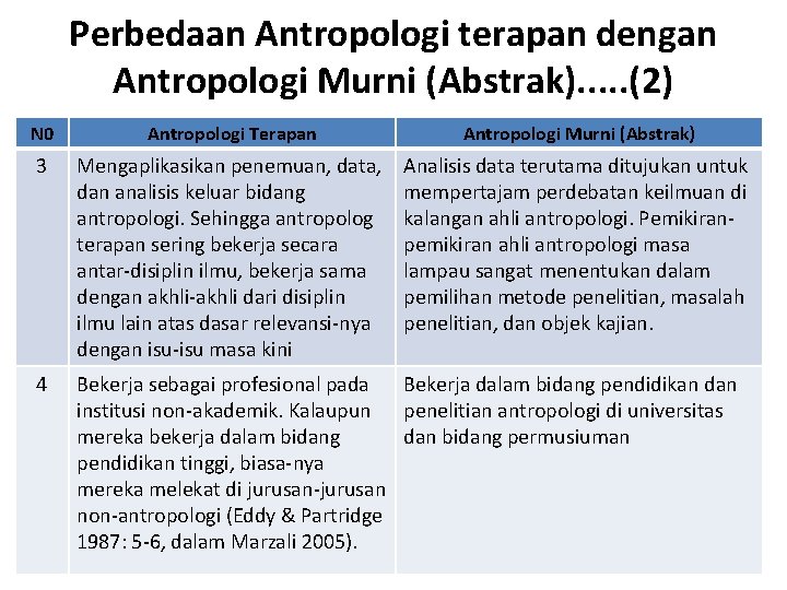 Perbedaan Antropologi terapan dengan Antropologi Murni (Abstrak). . . (2) N 0 Antropologi Terapan