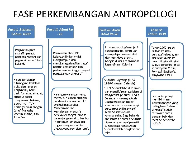 FASE PERKEMBANGAN ANTROPOLOGI Fase I. Sebelum Tahun 1800 Perjalanan para musafir, pelaut, pendeta nasrani