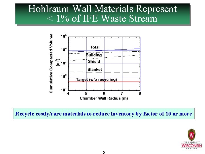 Hohlraum Wall Materials Represent < 1% of IFE Waste Stream Recycle costly/rare materials to