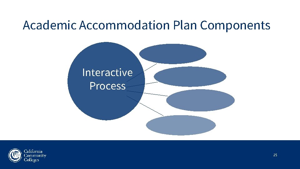 Academic Accommodation Plan Components Interactive Process 25 