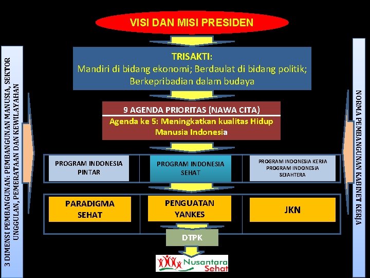 TRISAKTI: Mandiri di bidang ekonomi; Berdaulat di bidang politik; Berkepribadian dalam budaya 9 AGENDA