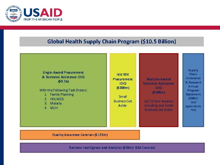 Global Health Supply Chain Program ($10. 5 Billion) Single-Award Procurement & Technical Assistance IDIQ