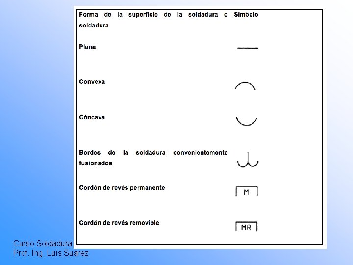 Curso Soldadura. Prof. Ing. Luis Suárez 