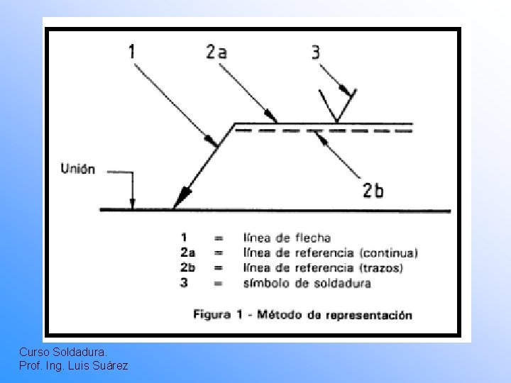 Curso Soldadura. Prof. Ing. Luis Suárez 