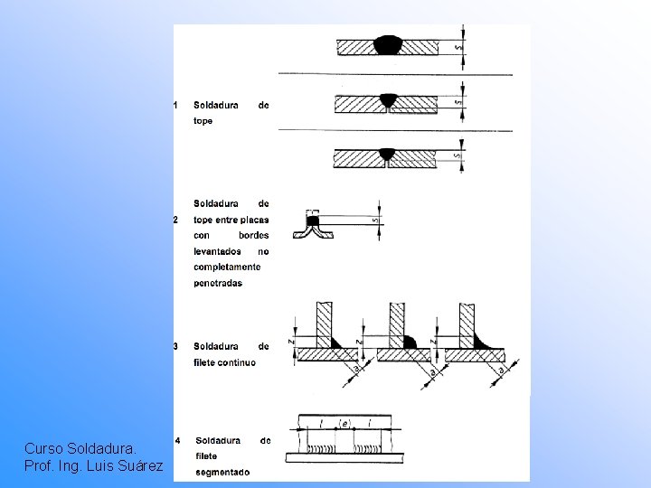 Curso Soldadura. Prof. Ing. Luis Suárez 