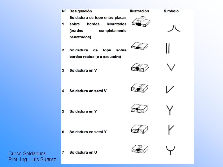 Curso Soldadura. Prof. Ing. Luis Suárez 