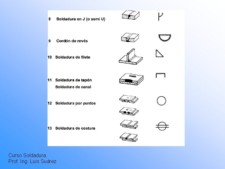 Curso Soldadura. Prof. Ing. Luis Suárez 