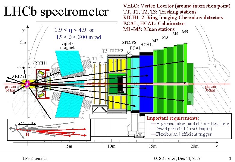 LHCb spectrometer 1. 9 < < 4. 9 or 15 < < 300 mrad