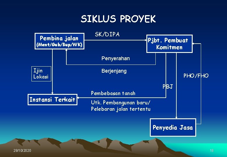 SIKLUS PROYEK Pembina jalan SK/DIPA (Ment/Gub/Bup/WK) Pjbt. Pembuat Komitmen Penyerahan Ijin Lokasi Instansi Terkait