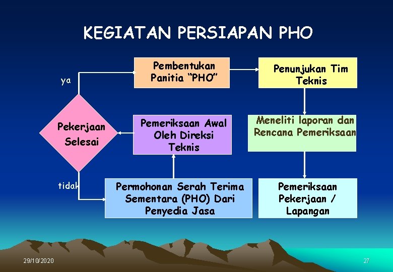 KEGIATAN PERSIAPAN PHO ya Pekerjaan Selesai tidak 29/10/2020 Pembentukan Panitia “PHO” Pemeriksaan Awal Oleh