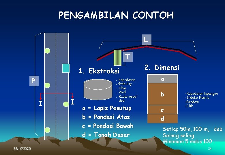 PENGAMBILAN CONTOH L T 1. Ekstraksi P I I . kepadatan. Stability. Flow. Void.