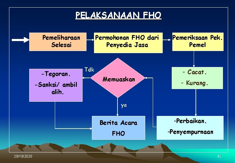 PELAKSANAAN FHO Pemeliharaan Selesai -Tegoran. -Sanksi/ ambil alih. Permohonan FHO dari Penyedia Jasa Tdk