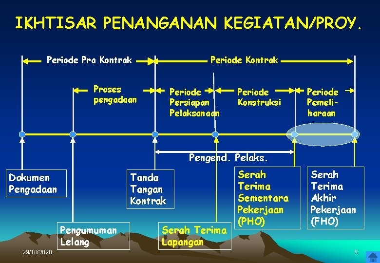 IKHTISAR PENANGANAN KEGIATAN/PROY. Periode Pra Kontrak Periode Kontrak Proses pengadaan Periode Persiapan Pelaksanaan Periode