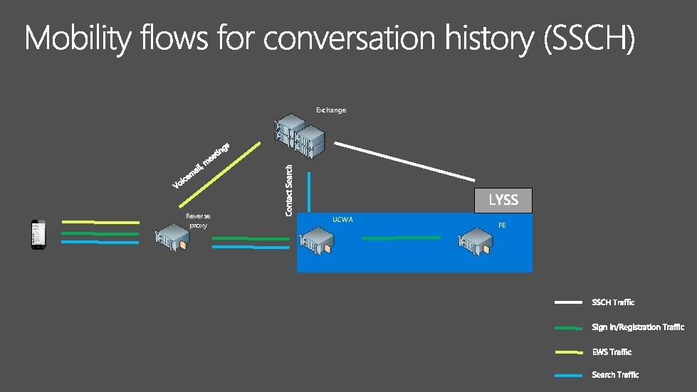 Exchange Reverse proxy UCWA FE 