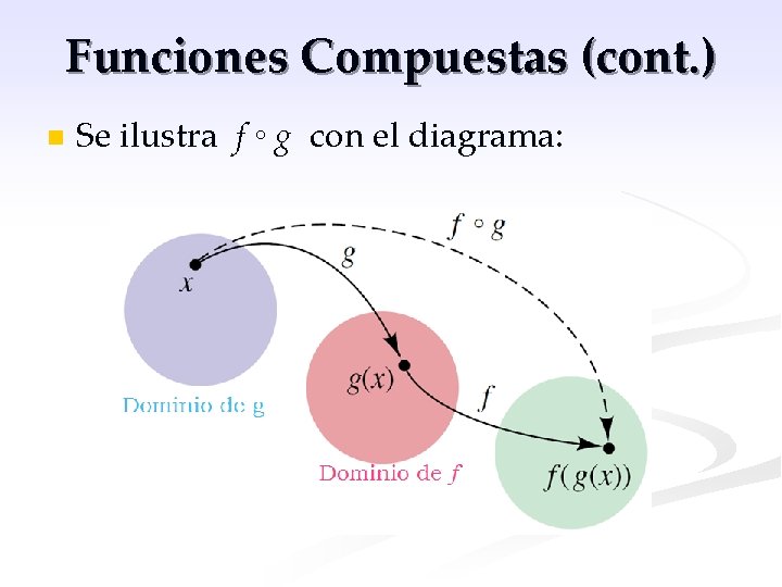 Funciones Compuestas (cont. ) n Se ilustra f ◦ g con el diagrama: 