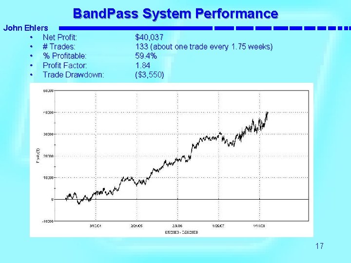 Band. Pass System Performance John Ehlers • Net Profit: • # Trades: • %