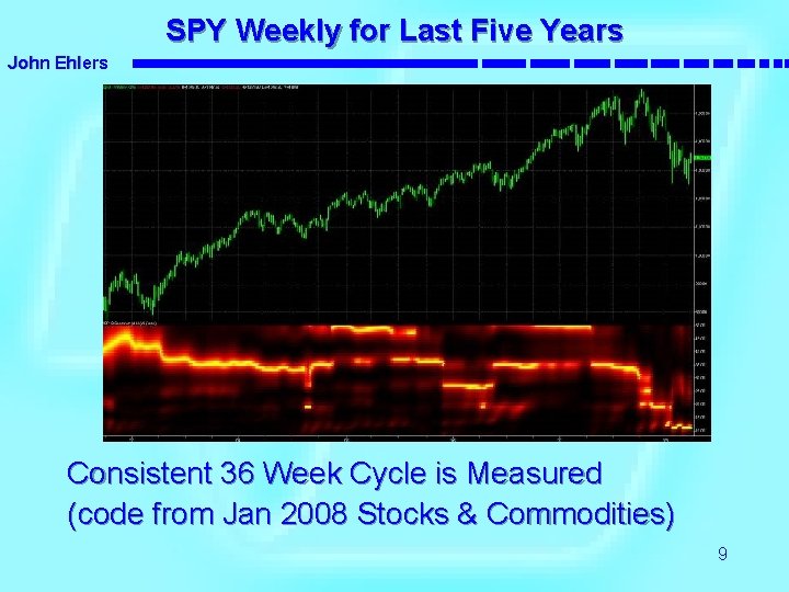 SPY Weekly for Last Five Years John Ehlers Consistent 36 Week Cycle is Measured