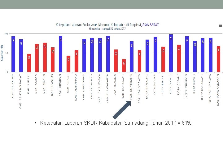  • Ketepatan Laporan SKDR Kabupaten Sumedang Tahun 2017 = 81% 