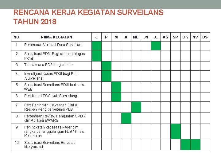 RENCANA KERJA KEGIATAN SURVEILANS TAHUN 2018 NO NAMA KEGIATAN 1 Pertemuan Validasi Data Surveilans