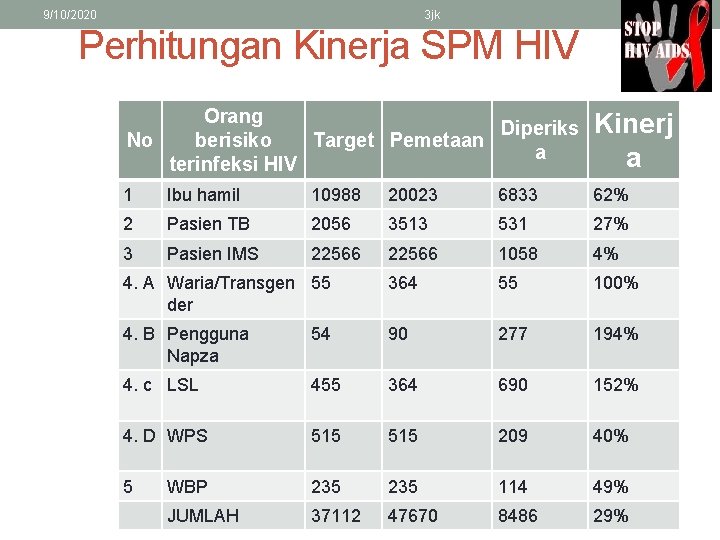 9/10/2020 3 jk Perhitungan Kinerja SPM HIV Orang Diperiks No berisiko Target Pemetaan a