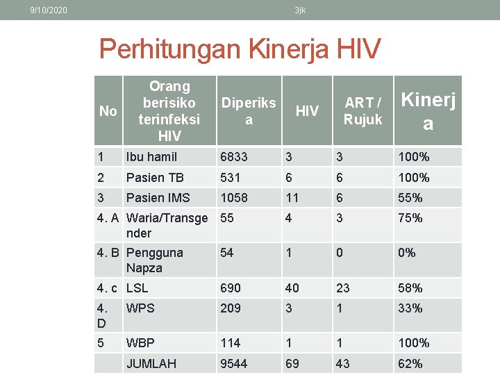 9/10/2020 3 jk Perhitungan Kinerja HIV No Orang berisiko terinfeksi HIV Diperiks a ART