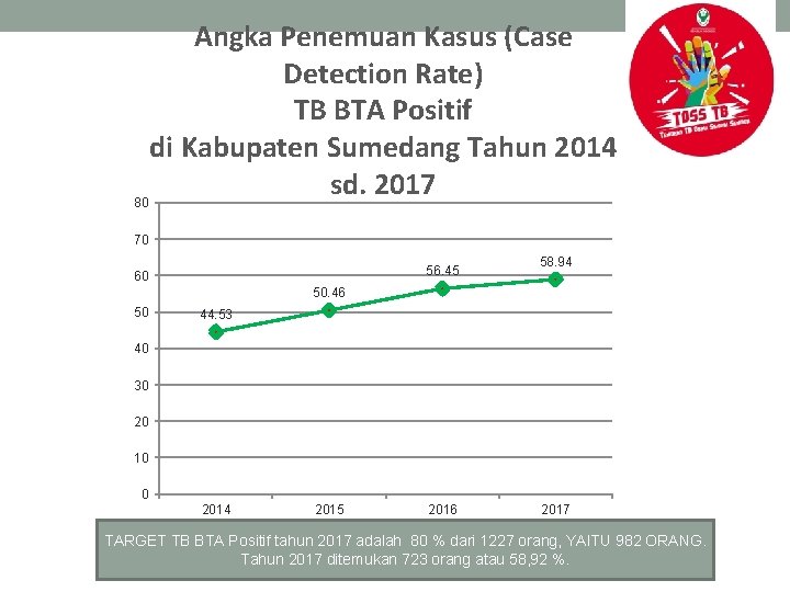 Angka Penemuan Kasus (Case Detection Rate) TB BTA Positif di Kabupaten Sumedang Tahun 2014