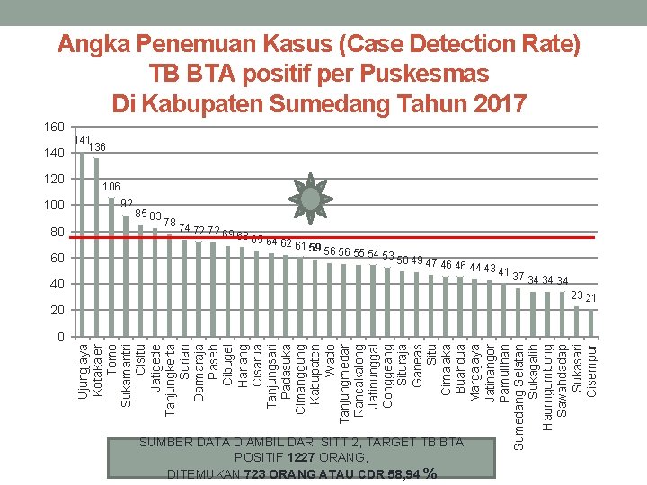 Angka Penemuan Kasus (Case Detection Rate) TB BTA positif per Puskesmas Di Kabupaten Sumedang