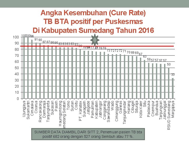 90 80 70 Ujungjaya Sukamantri Cimalaka Cisarua Rancakalong Darmaraja Tanjungkerta Sukasari Paseh Haurngombong Sumedang