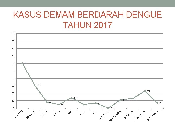 KASUS DEMAM BERDARAH DENGUE TAHUN 2017 100 90 80 70 60 60 50 40