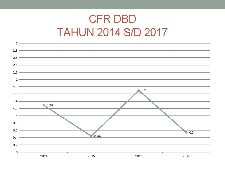 CFR DBD TAHUN 2014 S/D 2017 3 2. 8 2. 6 2. 4 2.