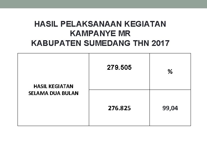 HASIL PELAKSANAAN KEGIATAN KAMPANYE MR KABUPATEN SUMEDANG THN 2017 279. 505 % HASIL KEGIATAN